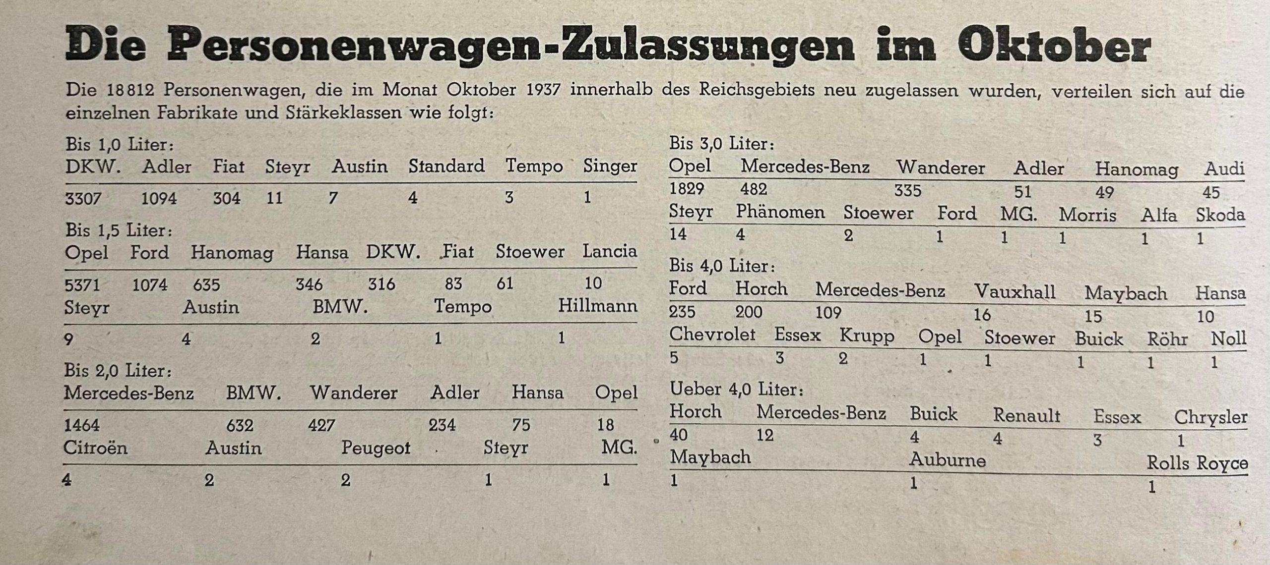 Statistik der Personenwagen-Zulassungen im Oktober 1937 mit Tempo in den Klassen bis 1,0 und bis 1,5 Liter